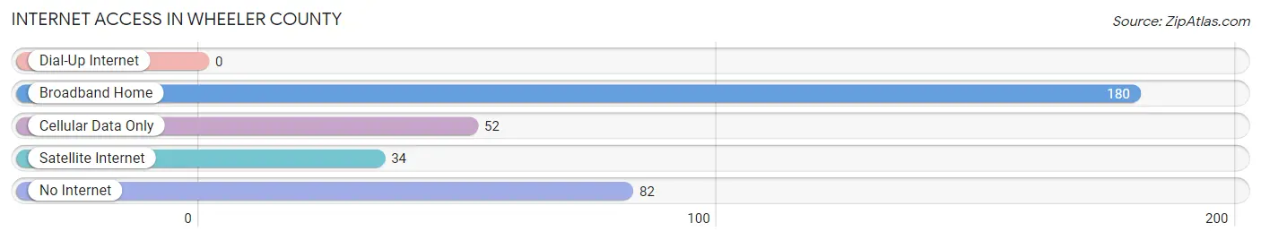 Internet Access in Wheeler County