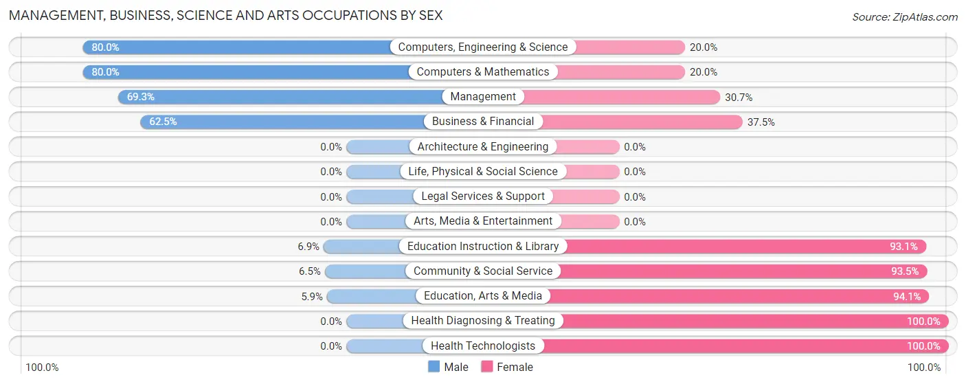 Management, Business, Science and Arts Occupations by Sex in Wheeler County