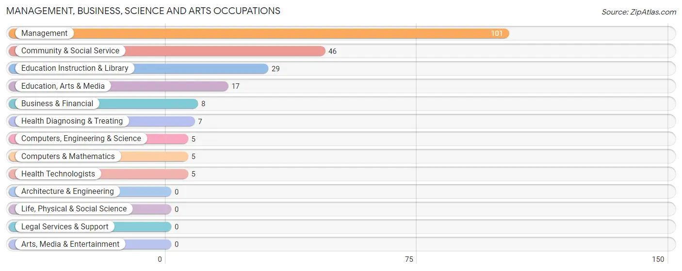 Management, Business, Science and Arts Occupations in Wheeler County