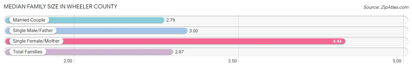 Median Family Size in Wheeler County