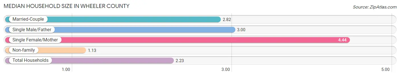 Median Household Size in Wheeler County