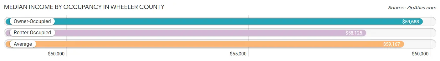 Median Income by Occupancy in Wheeler County