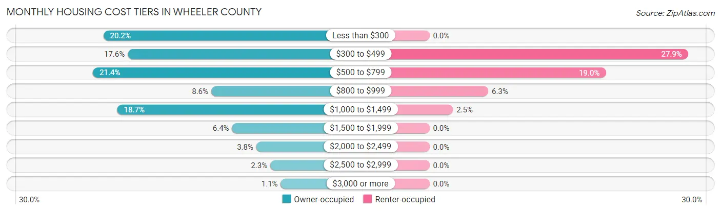 Monthly Housing Cost Tiers in Wheeler County