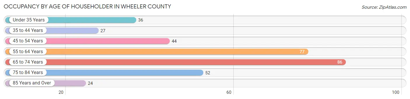 Occupancy by Age of Householder in Wheeler County