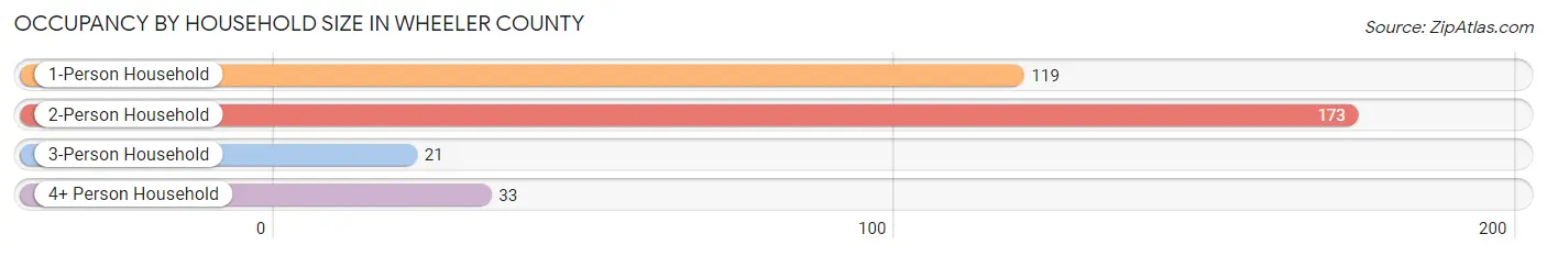 Occupancy by Household Size in Wheeler County