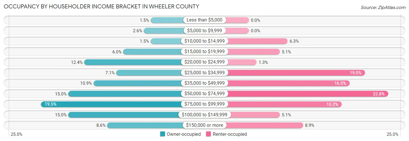 Occupancy by Householder Income Bracket in Wheeler County