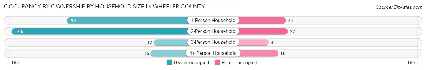 Occupancy by Ownership by Household Size in Wheeler County