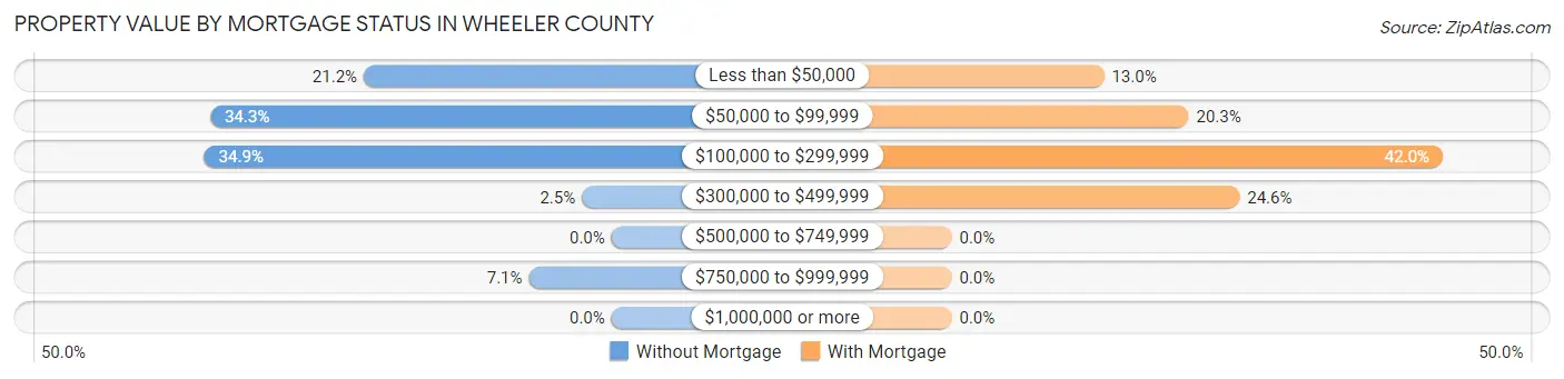 Property Value by Mortgage Status in Wheeler County