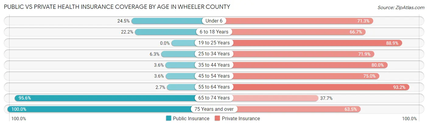 Public vs Private Health Insurance Coverage by Age in Wheeler County