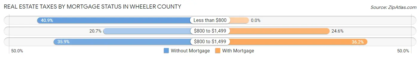 Real Estate Taxes by Mortgage Status in Wheeler County