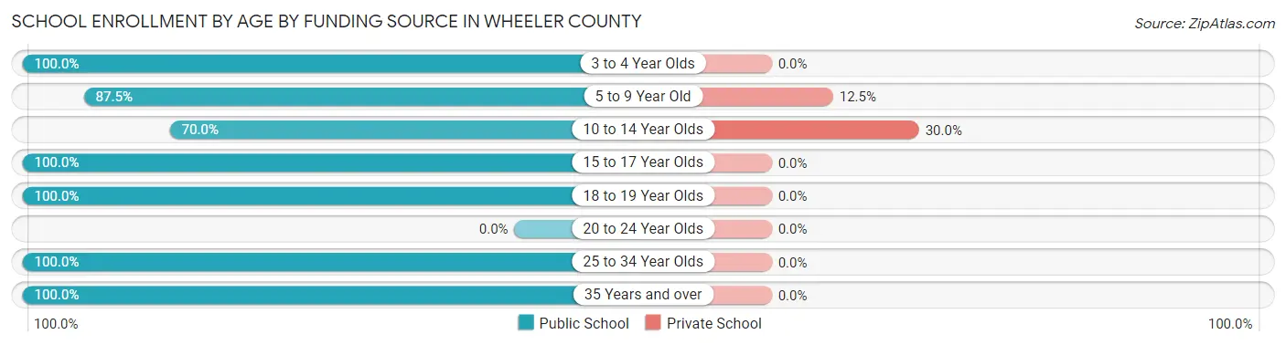 School Enrollment by Age by Funding Source in Wheeler County