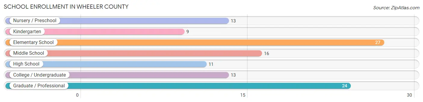School Enrollment in Wheeler County