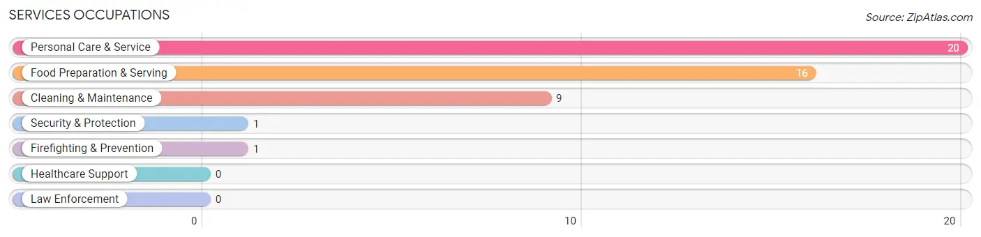 Services Occupations in Wheeler County