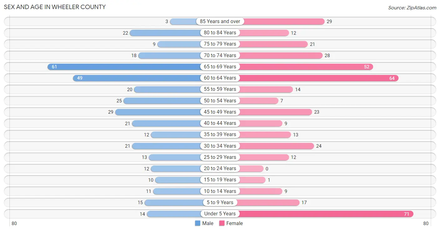 Sex and Age in Wheeler County