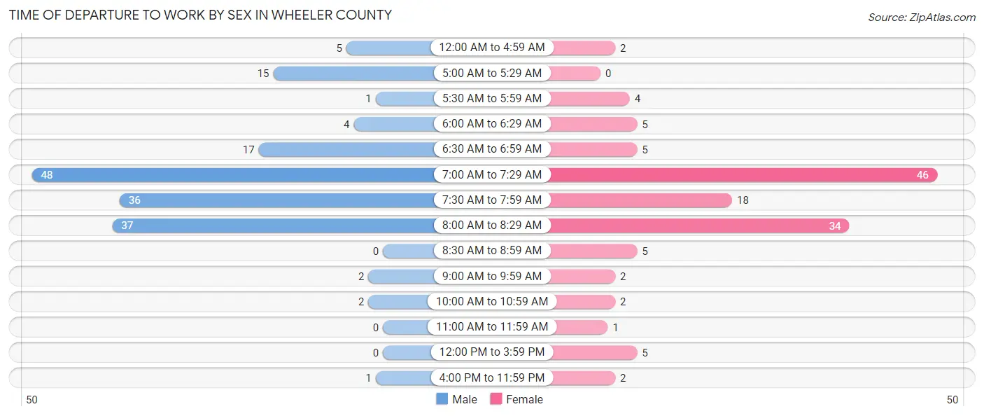 Time of Departure to Work by Sex in Wheeler County