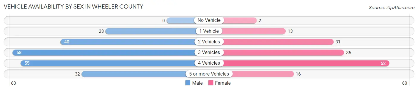 Vehicle Availability by Sex in Wheeler County