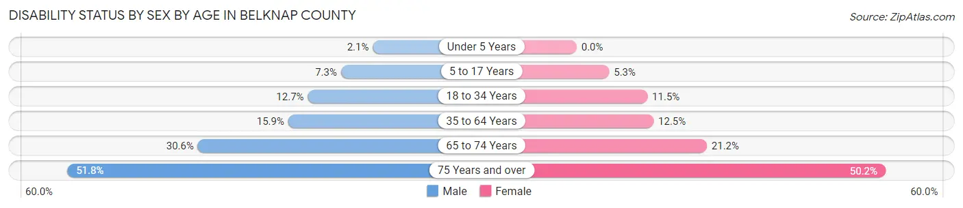 Disability Status by Sex by Age in Belknap County