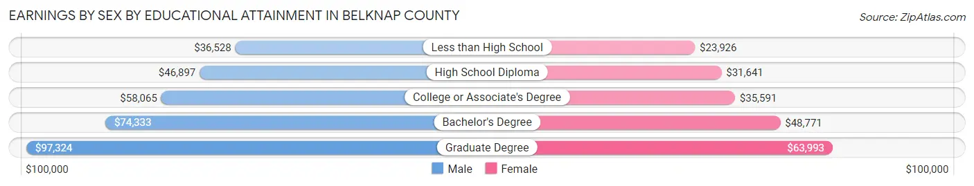 Earnings by Sex by Educational Attainment in Belknap County