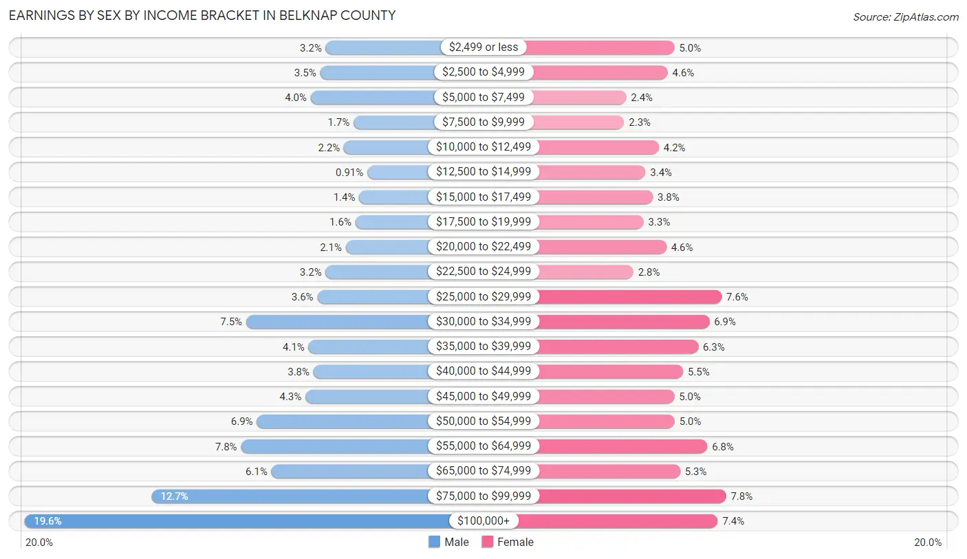 Earnings by Sex by Income Bracket in Belknap County