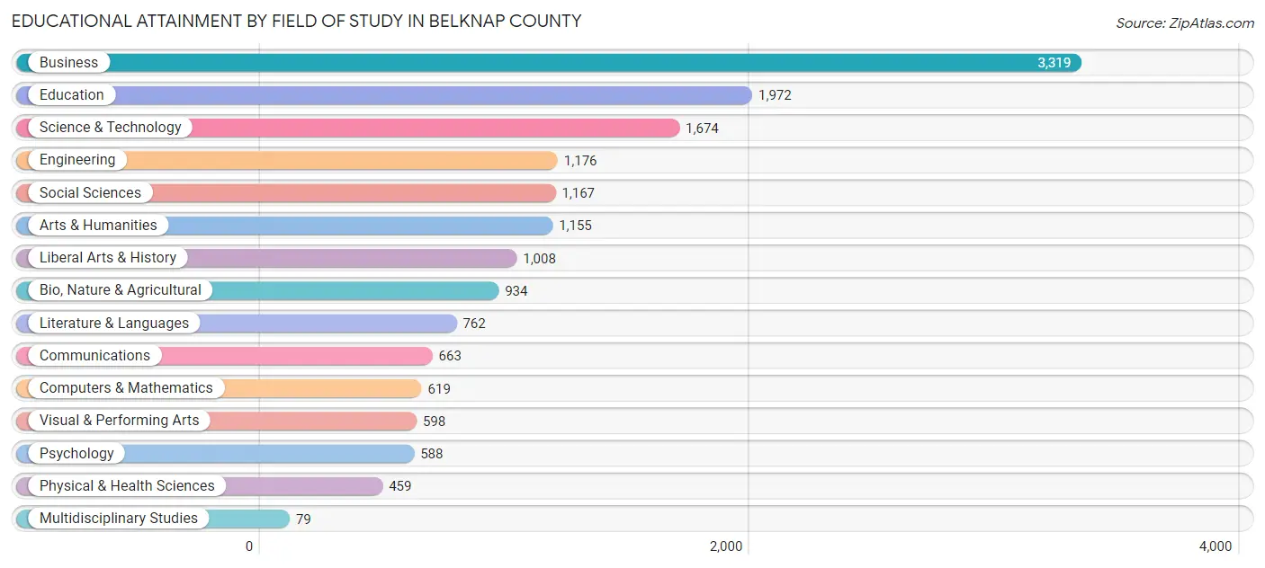Educational Attainment by Field of Study in Belknap County