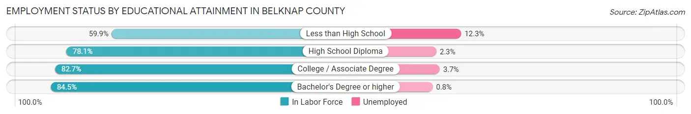 Employment Status by Educational Attainment in Belknap County