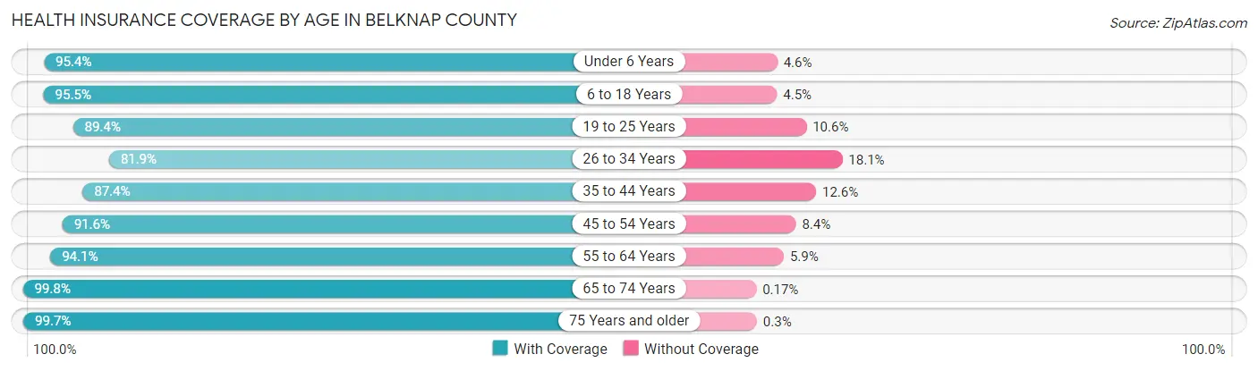 Health Insurance Coverage by Age in Belknap County