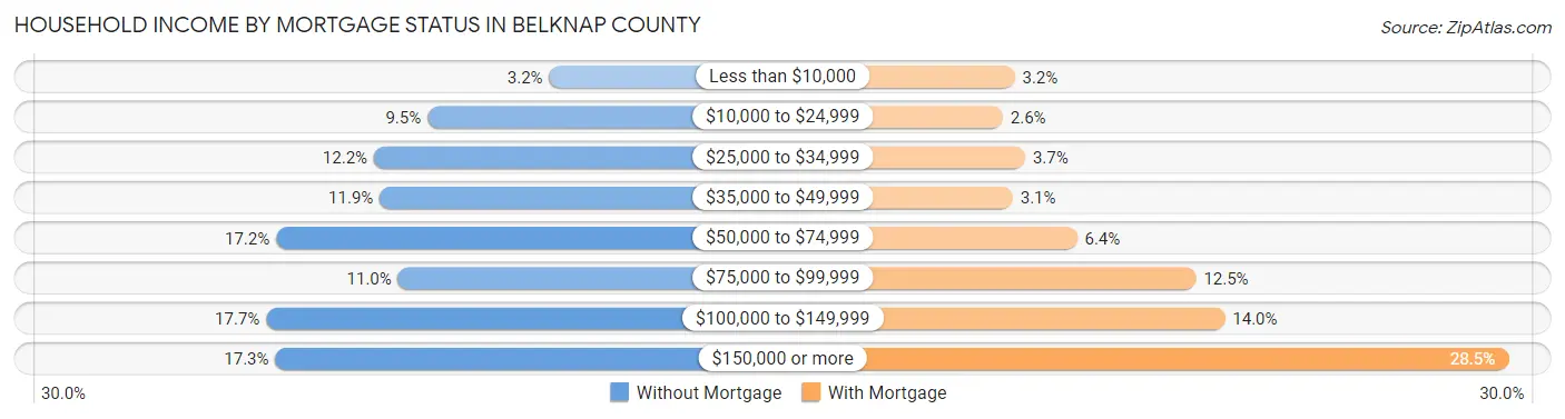 Household Income by Mortgage Status in Belknap County