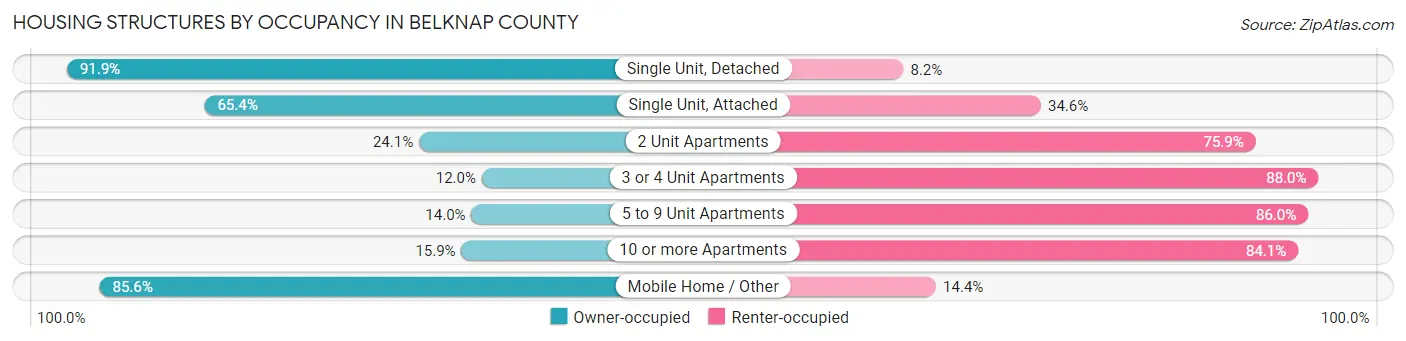 Housing Structures by Occupancy in Belknap County