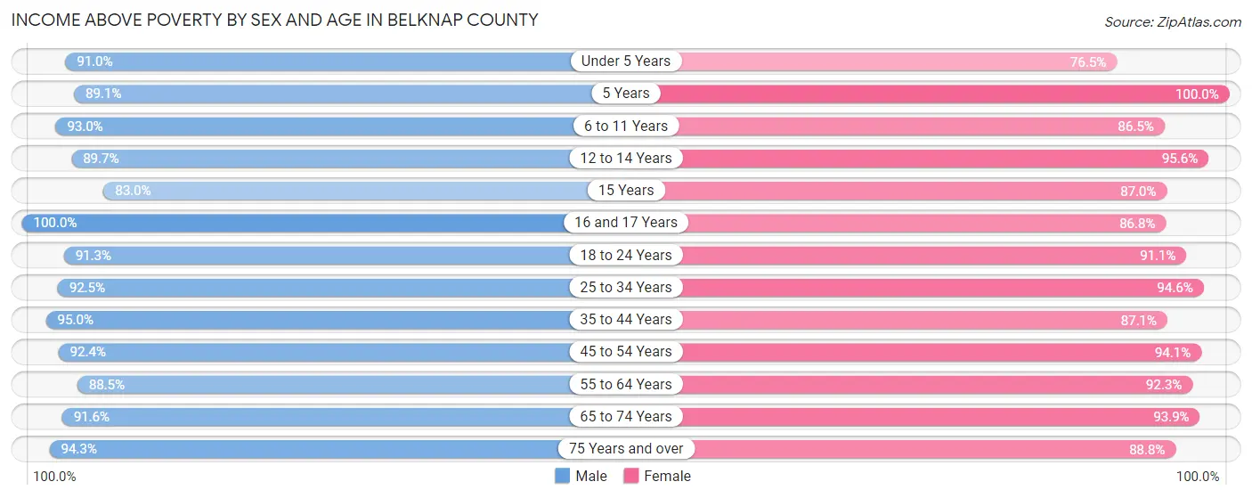 Income Above Poverty by Sex and Age in Belknap County
