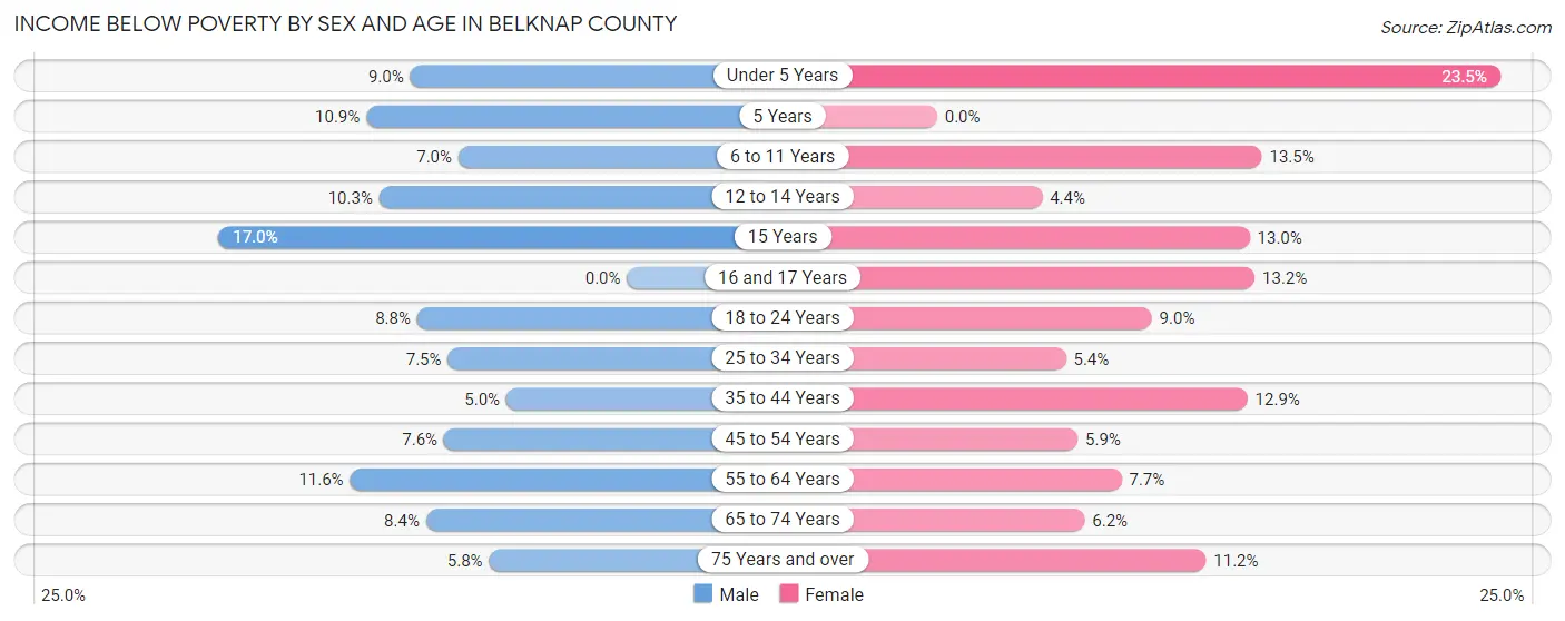 Income Below Poverty by Sex and Age in Belknap County