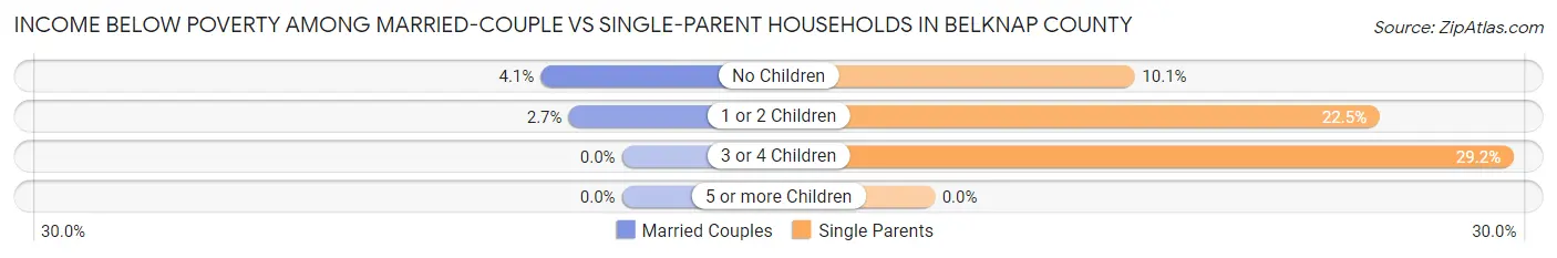 Income Below Poverty Among Married-Couple vs Single-Parent Households in Belknap County