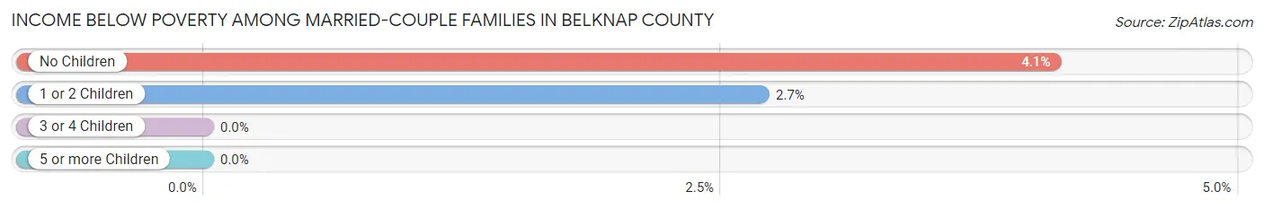 Income Below Poverty Among Married-Couple Families in Belknap County