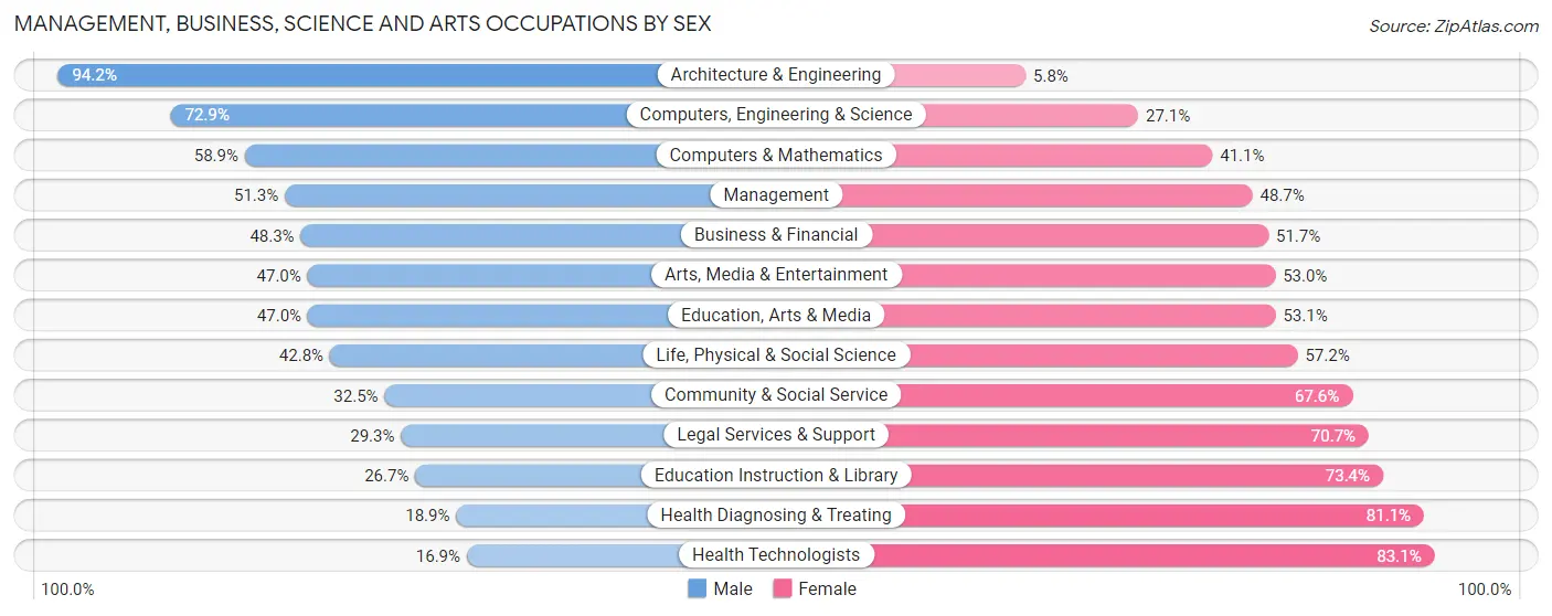 Management, Business, Science and Arts Occupations by Sex in Belknap County