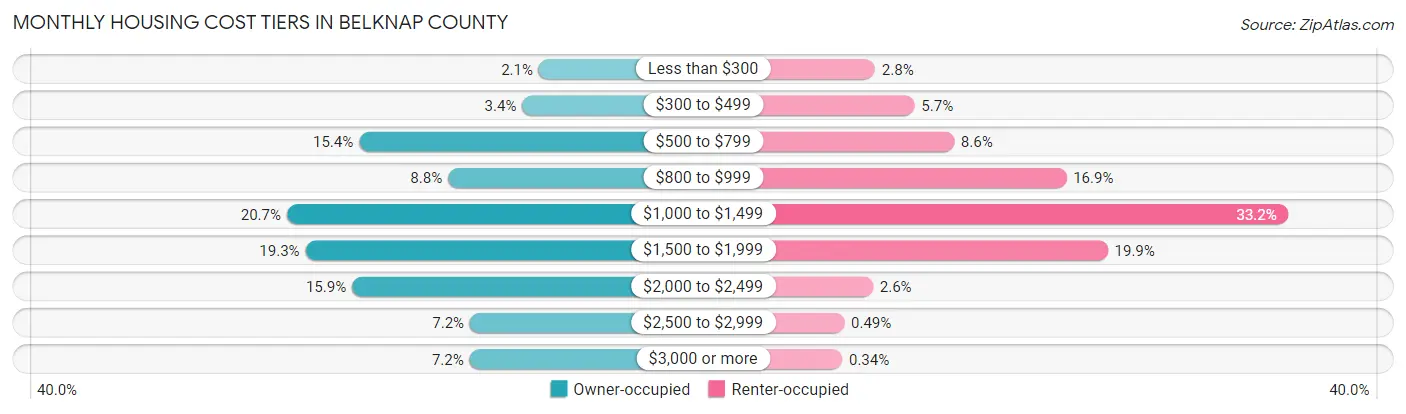 Monthly Housing Cost Tiers in Belknap County