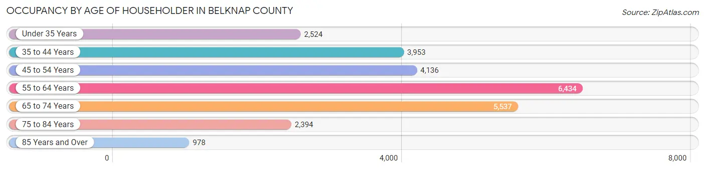 Occupancy by Age of Householder in Belknap County