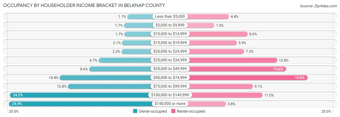 Occupancy by Householder Income Bracket in Belknap County
