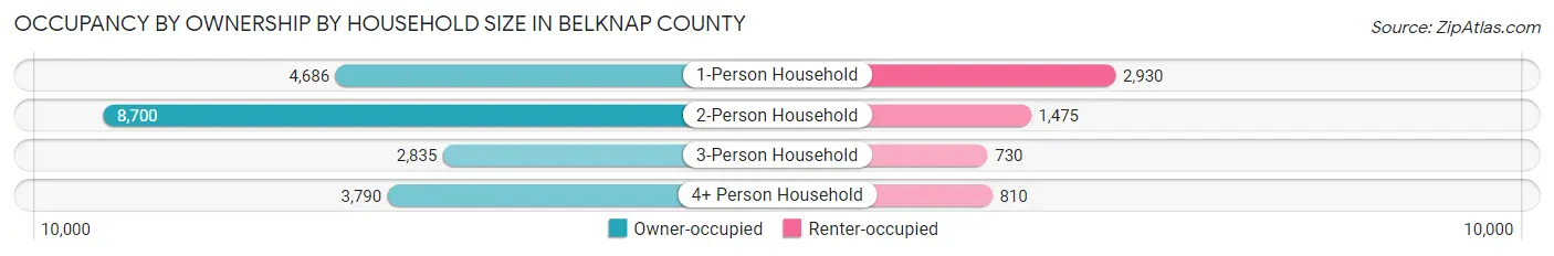 Occupancy by Ownership by Household Size in Belknap County