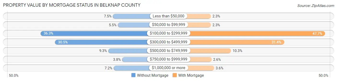 Property Value by Mortgage Status in Belknap County