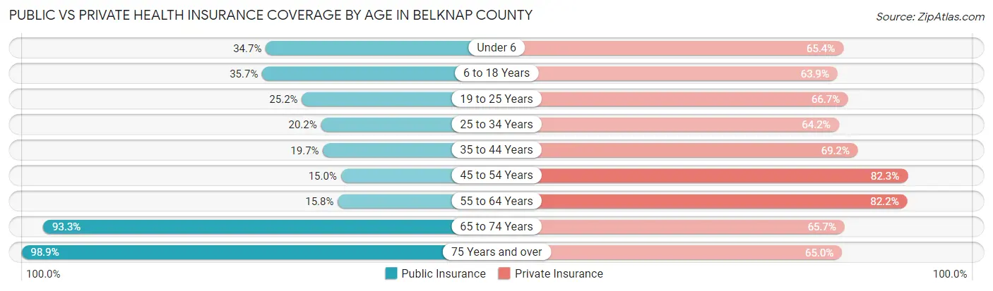 Public vs Private Health Insurance Coverage by Age in Belknap County