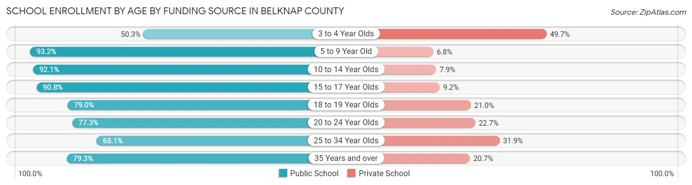 School Enrollment by Age by Funding Source in Belknap County