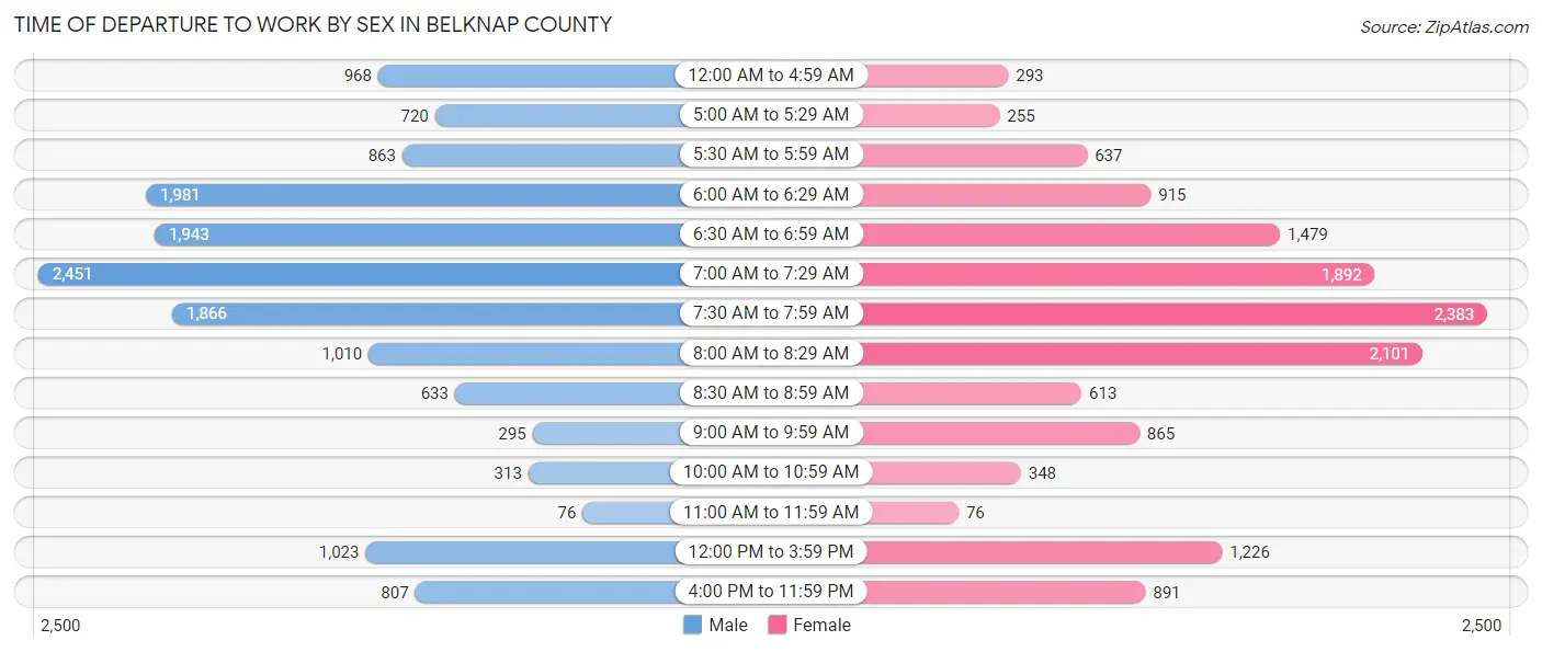 Time of Departure to Work by Sex in Belknap County
