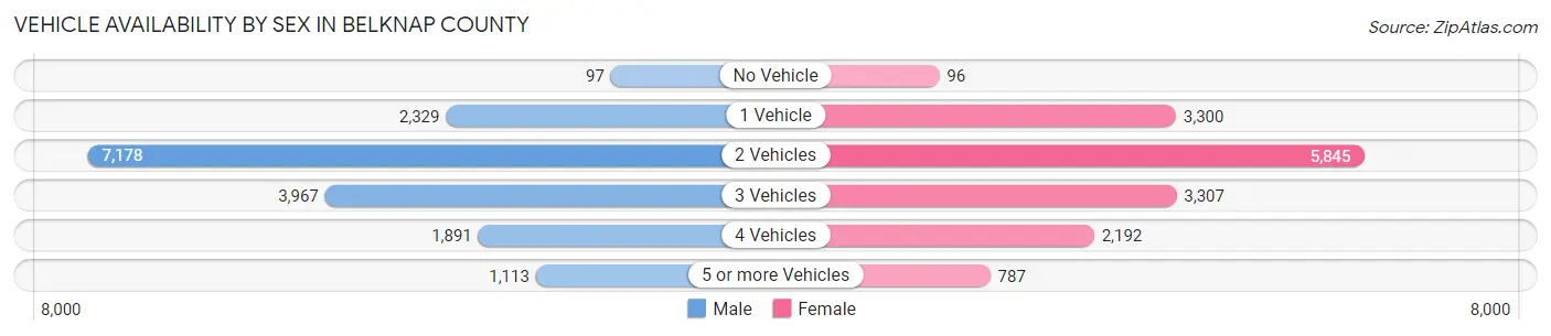 Vehicle Availability by Sex in Belknap County