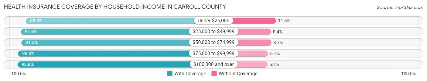 Health Insurance Coverage by Household Income in Carroll County