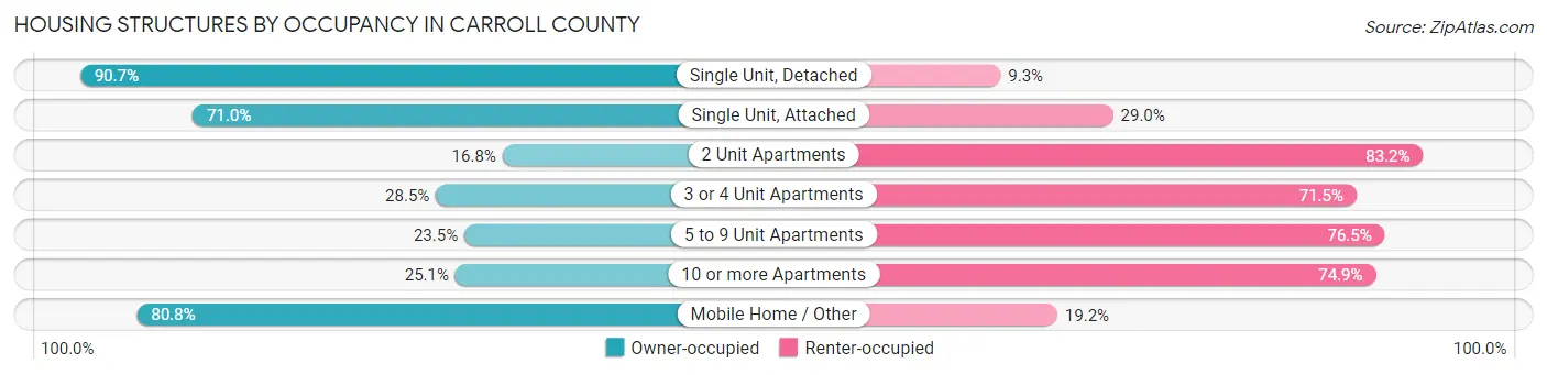 Housing Structures by Occupancy in Carroll County