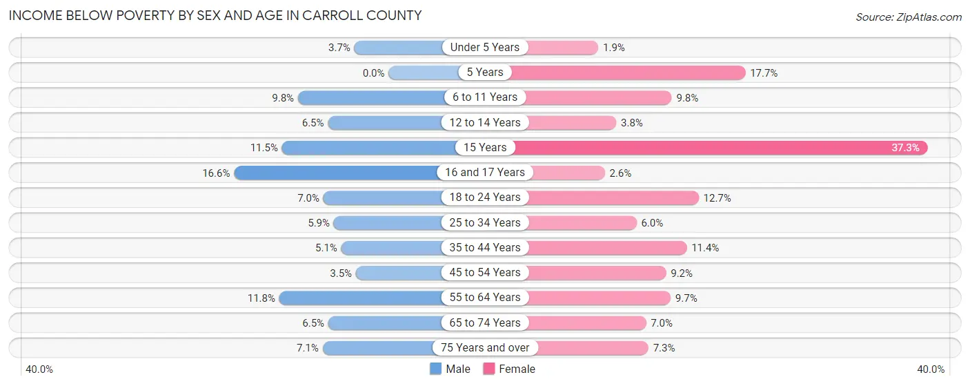 Income Below Poverty by Sex and Age in Carroll County