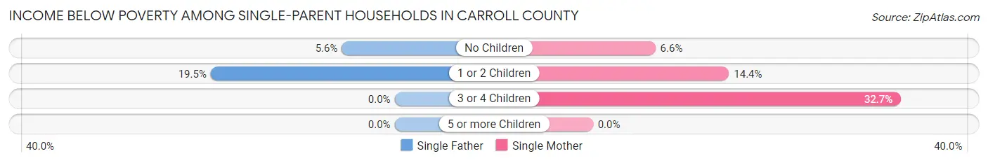 Income Below Poverty Among Single-Parent Households in Carroll County