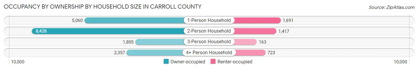Occupancy by Ownership by Household Size in Carroll County