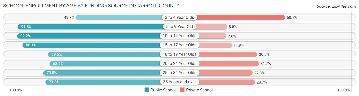 School Enrollment by Age by Funding Source in Carroll County