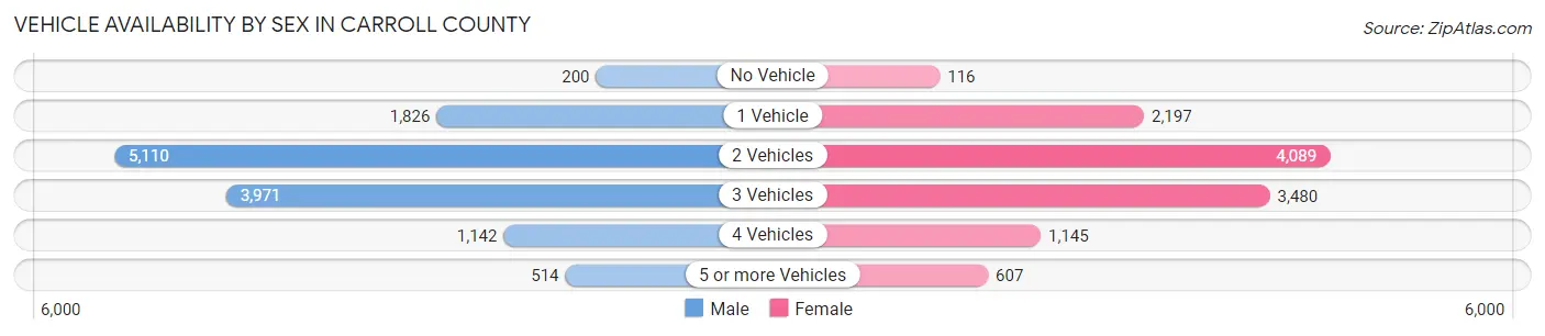 Vehicle Availability by Sex in Carroll County