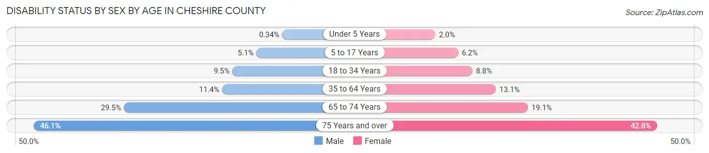 Disability Status by Sex by Age in Cheshire County